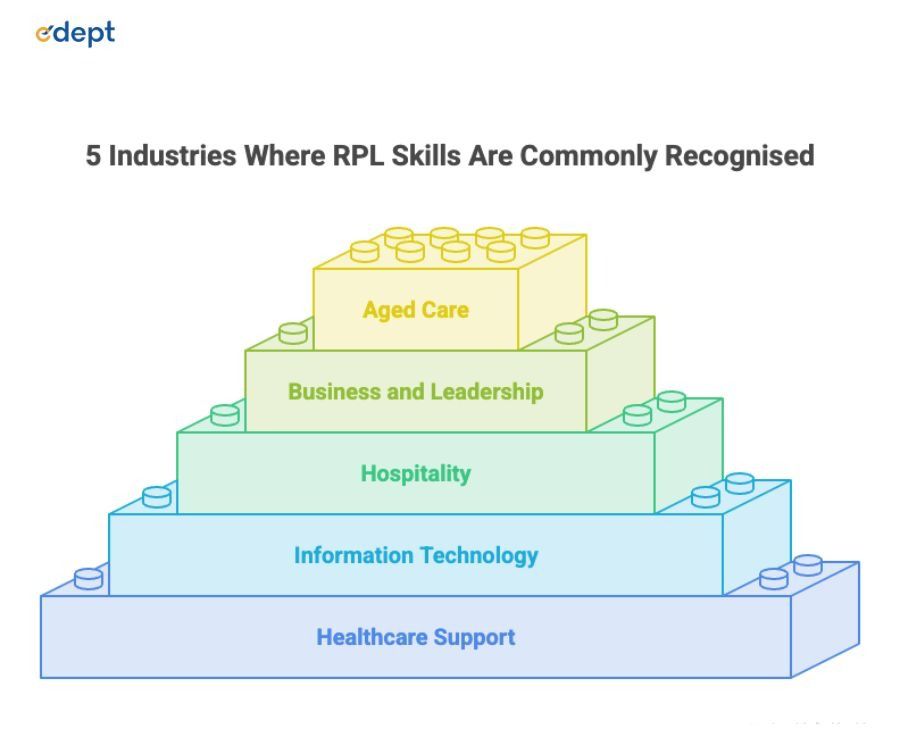 5 Industries Where RPL Skills Are Commonly Recognised